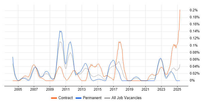 Job vacancy trend for SAP Certification in Yorkshire