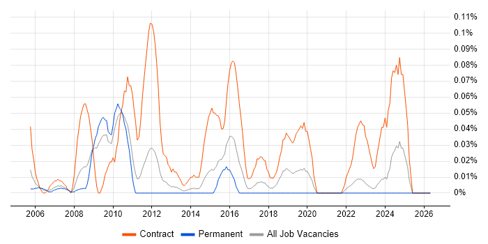 SAP Change Manager job vacancy trend in Yorkshire