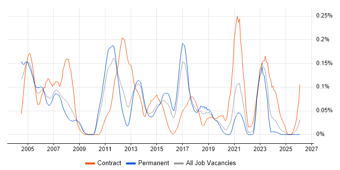 SAP CO Consultant job vacancy trend in Yorkshire