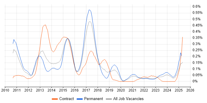 Job vacancy trend for SAP Commerce Cloud in Yorkshire Job vacancy trend for SAP Commerce Cloud in Yorkshire