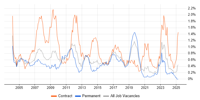 Job vacancy trend for SAP Consultant in Yorkshire Job vacancy trend for SAP Consultant in Yorkshire
