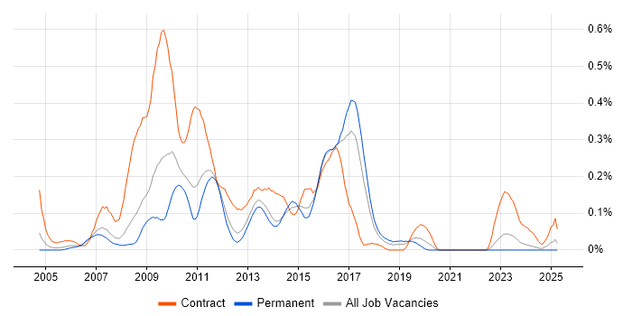 Job vacancy trend for SAP CRM in Yorkshire