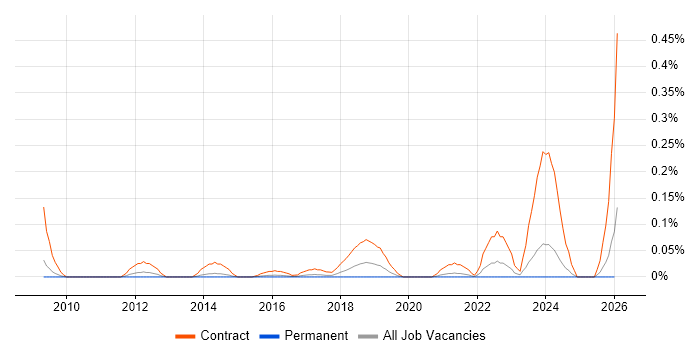 SAP Cutover Manager job vacancy trend in Yorkshire