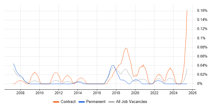 Job vacancy trend for SAP Data Analyst in Yorkshire Job vacancy trend for SAP Data Analyst in Yorkshire