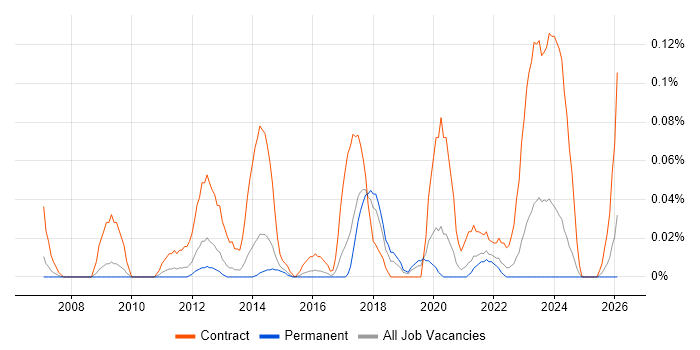 SAP Data Manager job vacancy trend in Yorkshire