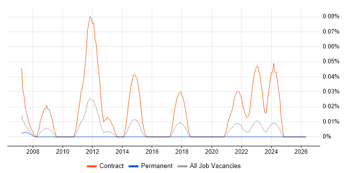SAP Data Migration Consultant job vacancy trend in Yorkshire