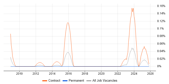 SAP Data Migration Lead job vacancy trend in Yorkshire