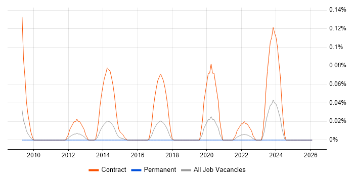 SAP Data Migration Manager job vacancy trend in Yorkshire