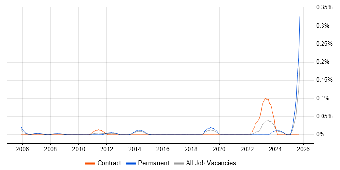 SAP Delivery Manager job vacancy trend in Yorkshire SAP Delivery Manager job vacancy trend in Yorkshire