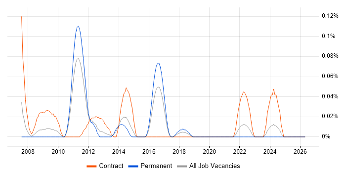 SAP EHS job vacancy trend in Yorkshire
