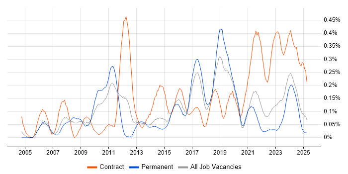 Job vacancy trend for SAP ERP in Yorkshire Job vacancy trend for SAP ERP in Yorkshire