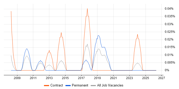 SAP EWM Consultant job vacancy trend in Yorkshire