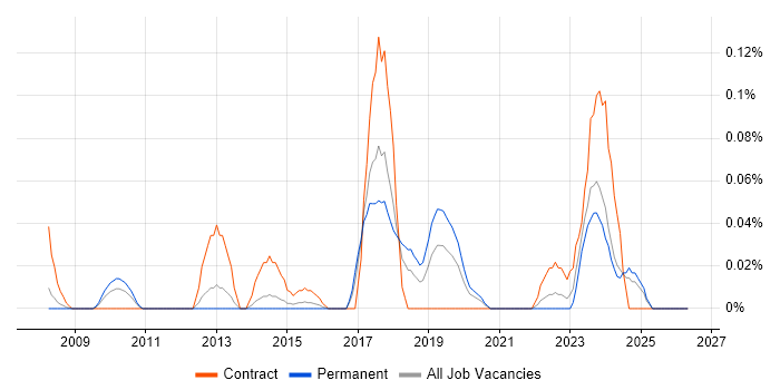 SAP EWM job vacancy trend in Yorkshire