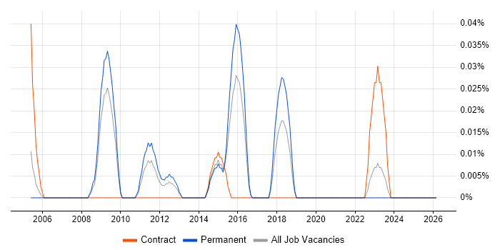 SAP FI-AP job vacancy trend in Yorkshire