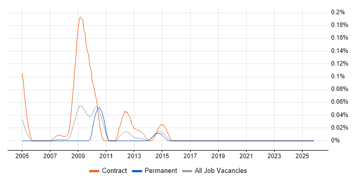 SAP FI-CA job vacancy trend in Yorkshire