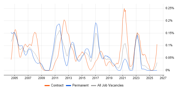SAP FI/CO Consultant job vacancy trend in Yorkshire
