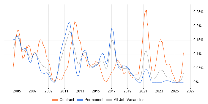 SAP FI Consultant job vacancy trend in Yorkshire