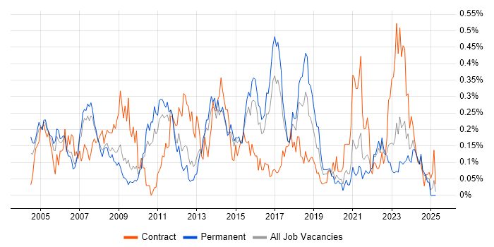 Job vacancy trend for SAP FI in Yorkshire