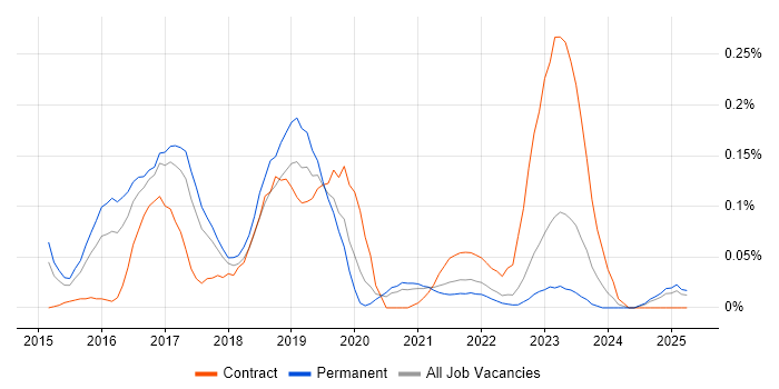 Job vacancy trend for SAP Fiori in Yorkshire