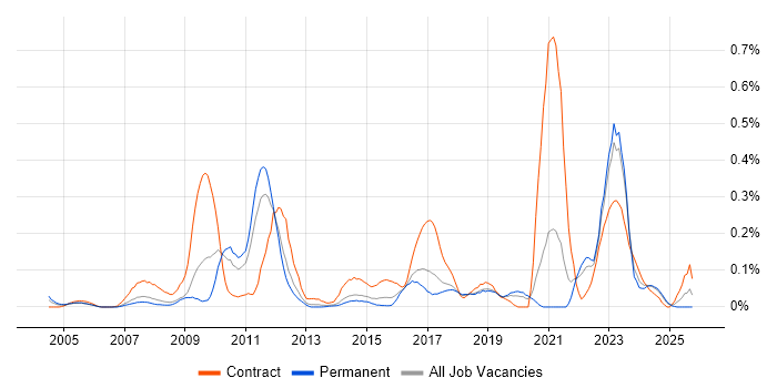 SAP Functional Consultant job vacancy trend in Yorkshire