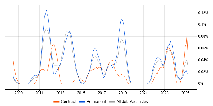 Job vacancy trend for SAP GRC in Yorkshire Job vacancy trend for SAP GRC in Yorkshire