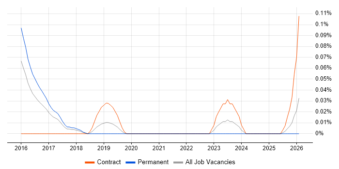 SAP HANA Developer job vacancy trend in Yorkshire
