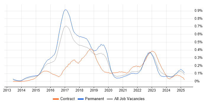 Job vacancy trend for SAP HANA in Yorkshire Job vacancy trend for SAP HANA in Yorkshire
