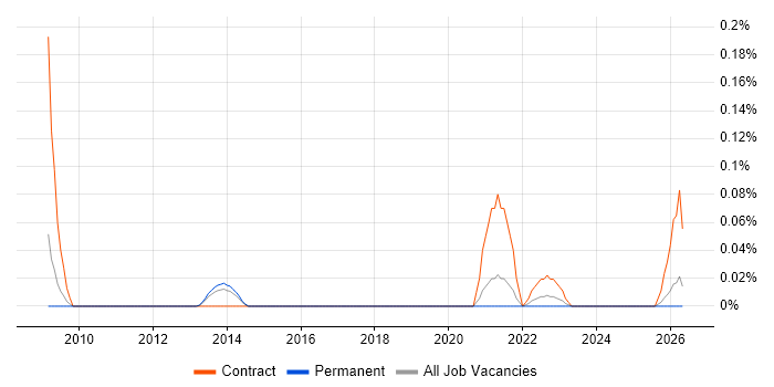 SAP HR Architect job vacancy trend in Yorkshire