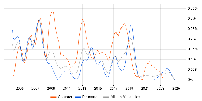 Job vacancy trend for SAP HR in Yorkshire Job vacancy trend for SAP HR in Yorkshire