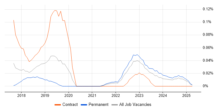 Job vacancy trend for SAP IBP in Yorkshire Job vacancy trend for SAP IBP in Yorkshire