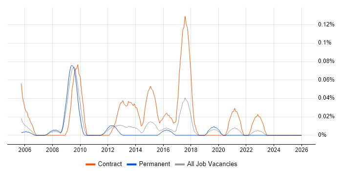 SAP Implementation Manager job vacancy trend in Yorkshire