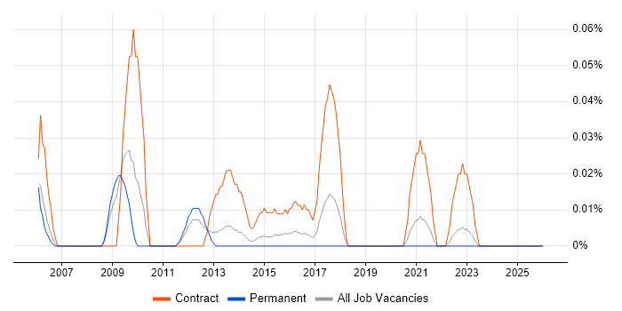 SAP Implementation Project Manager job vacancy trend in Yorkshire