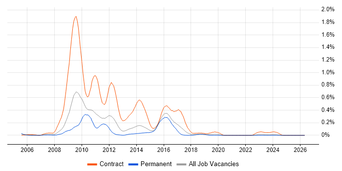 SAP IS-U job vacancy trend in Yorkshire