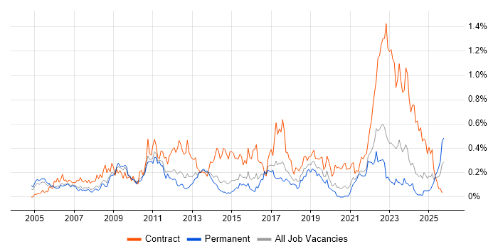 SAP Manager job vacancy trend in Yorkshire