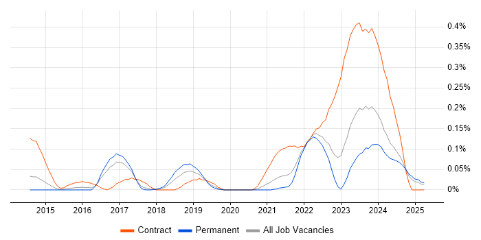 Job vacancy trend for SAP MDG in Yorkshire