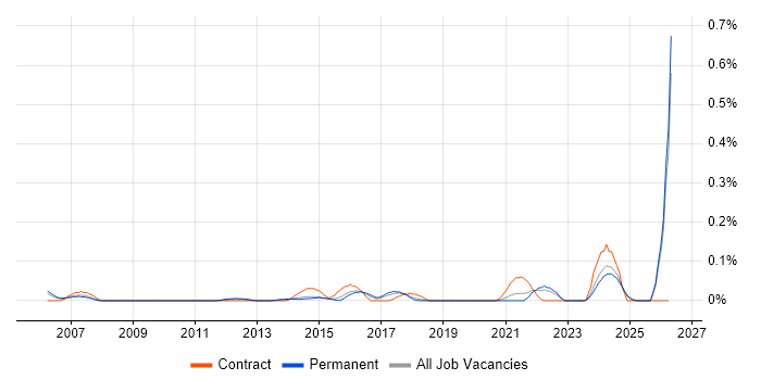 SAP MDM job vacancy trend in Yorkshire