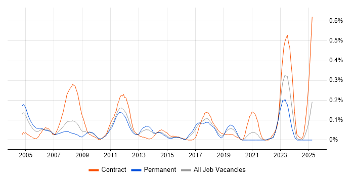 Job vacancy trend for SAP MM Consultant in Yorkshire