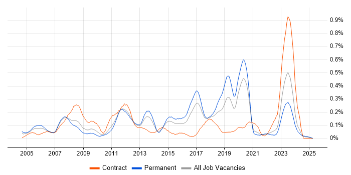 Job vacancy trend for SAP MM in Yorkshire Job vacancy trend for SAP MM in Yorkshire
