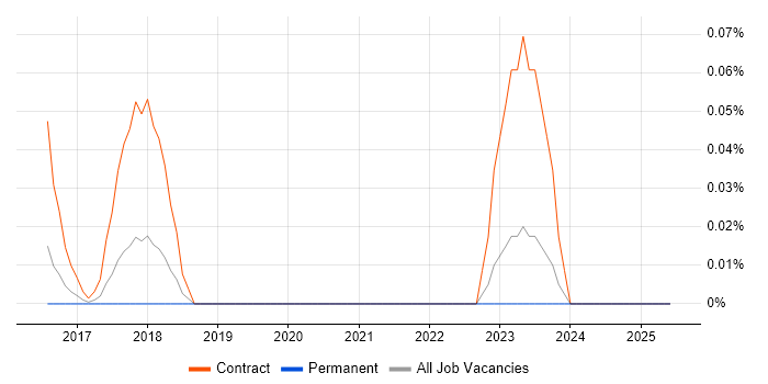 Job vacancy trend for SAP MRS in Yorkshire