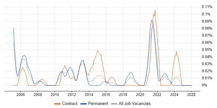 SAP Oil and Gas job vacancy trend in Yorkshire