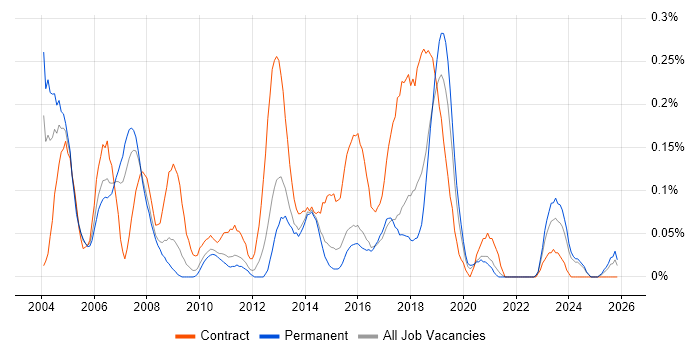 SAP Payroll job vacancy trend in Yorkshire