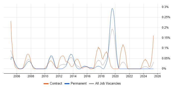 Job vacancy trend for SAP PM Consultant in Yorkshire