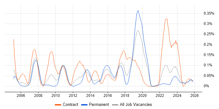 SAP PM job vacancy trend in Yorkshire