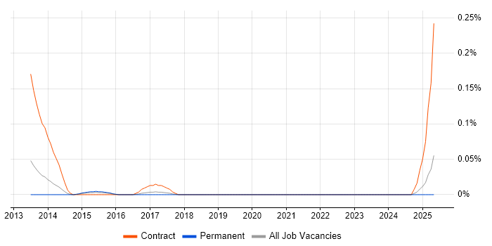 Job vacancy trend for SAP POS DM in Yorkshire