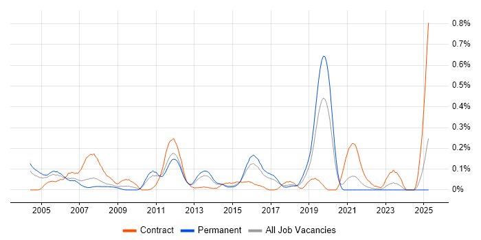 Job vacancy trend for SAP PP Consultant in Yorkshire