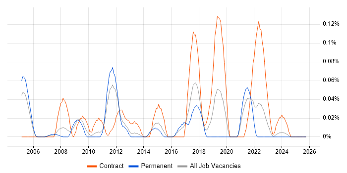 SAP Programme Manager job vacancy trend in Yorkshire