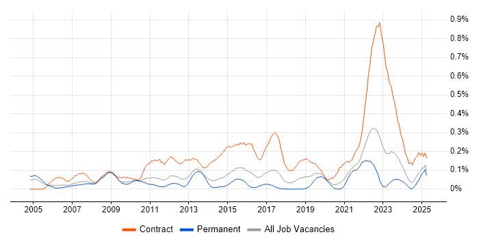 Job vacancy trend for SAP Project Manager in Yorkshire Job vacancy trend for SAP Project Manager in Yorkshire