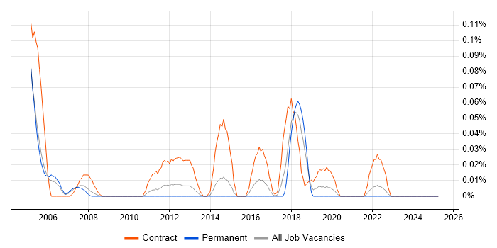 Job vacancy trend for SAP PS Consultant in Yorkshire Job vacancy trend for SAP PS Consultant in Yorkshire
