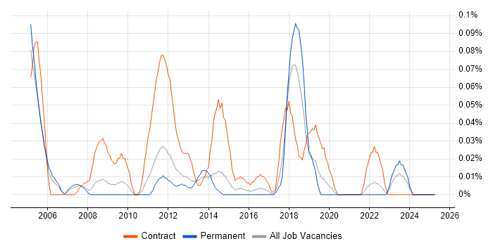 Job vacancy trend for SAP PS in Yorkshire Job vacancy trend for SAP PS in Yorkshire