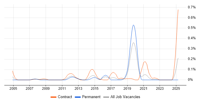 Job vacancy trend for SAP QM Consultant in Yorkshire